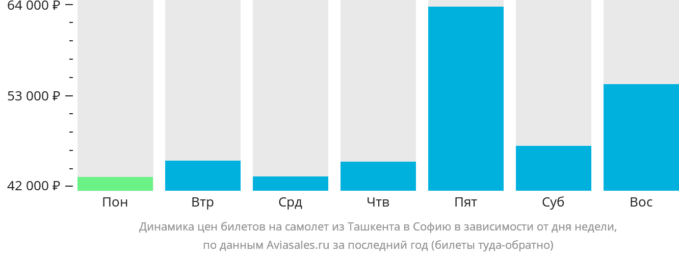 Динамика цен билетов на самолёт из Ташкента в Софию в зависимости от дня недели