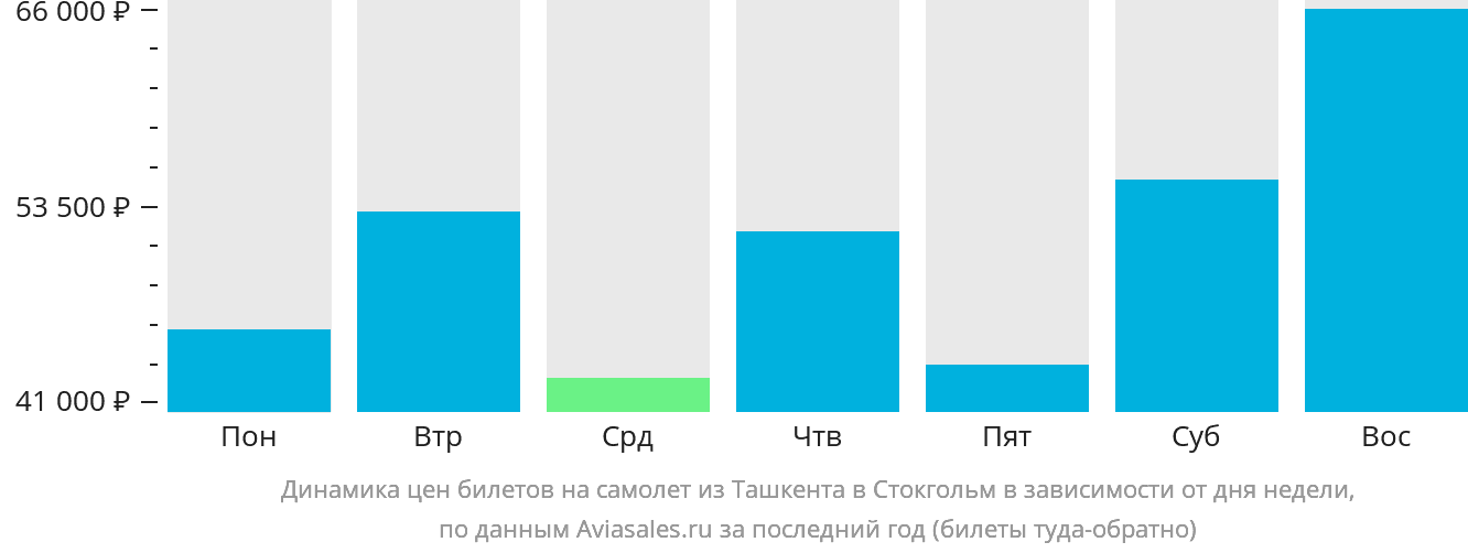 Динамика цен билетов на самолёт из Ташкента в Стокгольм в зависимости от дня недели