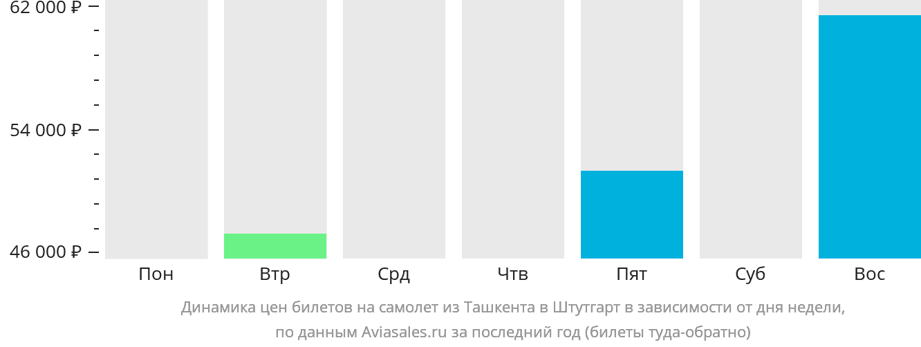 Динамика цен билетов на самолёт из Ташкента в Штутгарт в зависимости от дня недели