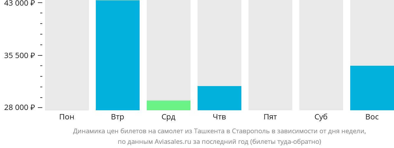 Динамика цен билетов на самолёт из Ташкента в Ставрополь в зависимости от дня недели