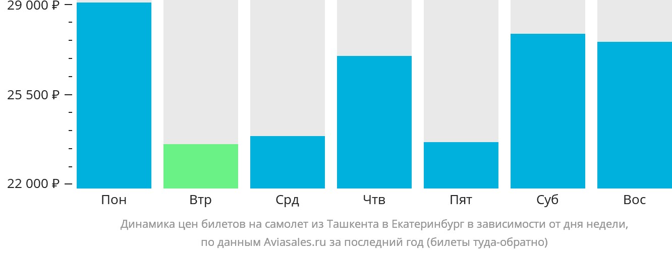 Динамика цен билетов на самолёт из Ташкента в Екатеринбург в зависимости от дня недели