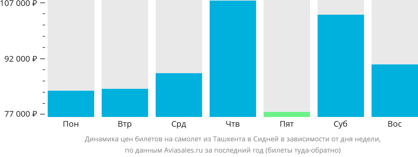 Динамика цен билетов на самолёт из Ташкента в Сидней в зависимости от дня недели