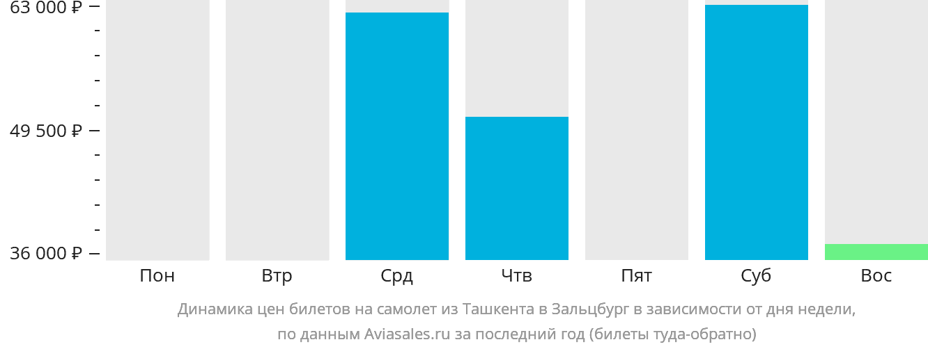 Динамика цен билетов на самолёт из Ташкента в Зальцбург в зависимости от дня недели