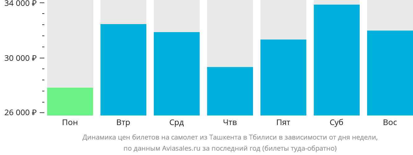 Динамика цен билетов на самолёт из Ташкента в Тбилиси в зависимости от дня недели