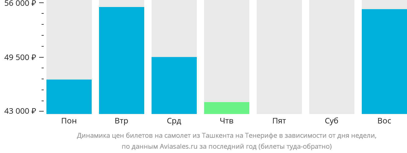 Динамика цен билетов на самолёт из Ташкента на Тенерифе в зависимости от дня недели
