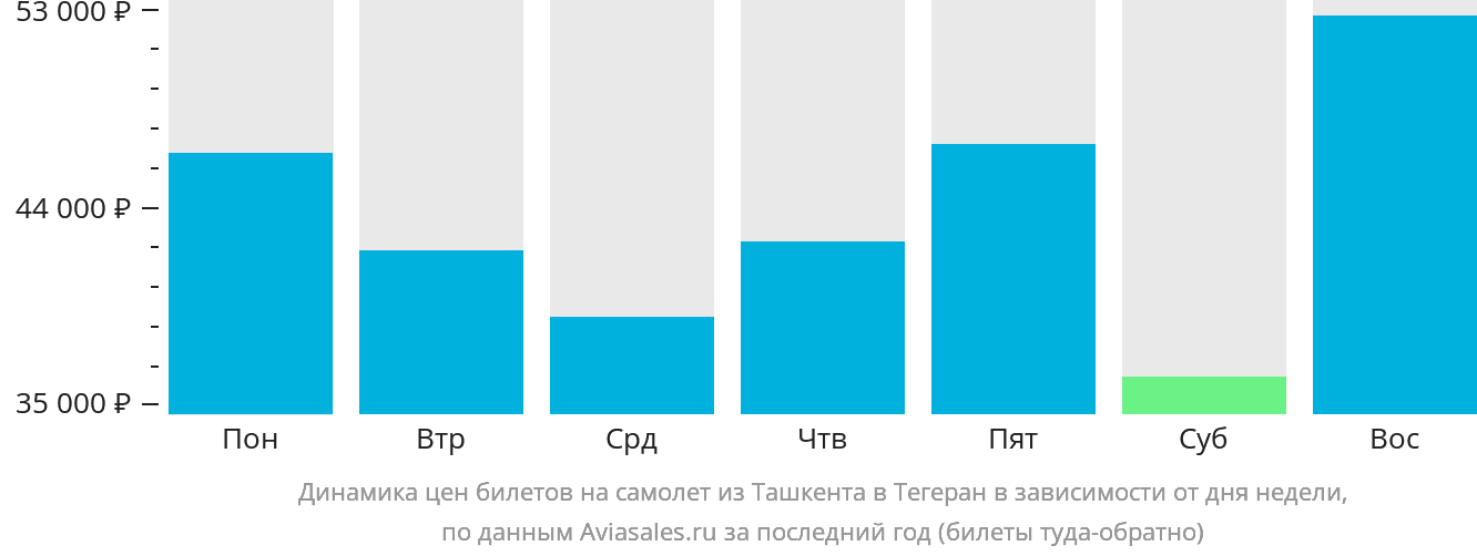 Динамика цен билетов на самолёт из Ташкента в Тегеран в зависимости от дня недели