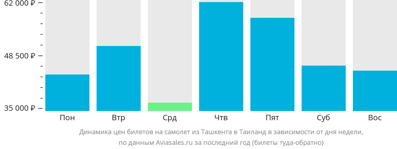Динамика цен билетов на самолёт из Ташкента в Таиланд в зависимости от дня недели