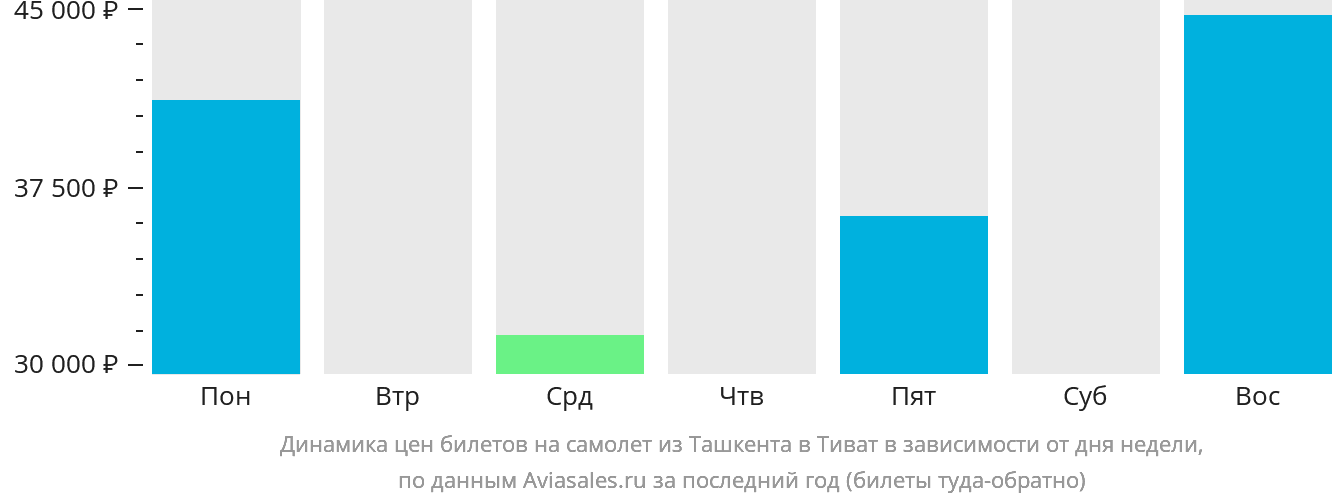 Динамика цен билетов на самолёт из Ташкента в Тиват в зависимости от дня недели