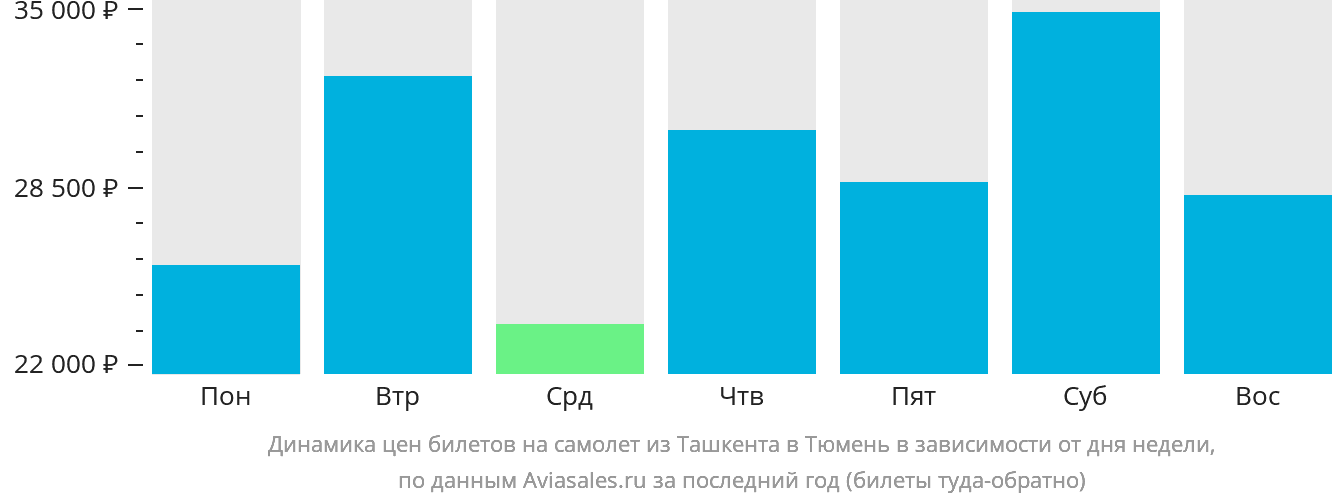 Динамика цен билетов на самолёт из Ташкента в Тюмень в зависимости от дня недели
