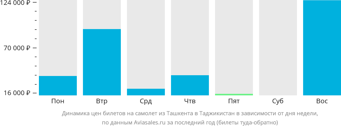 Динамика цен билетов на самолёт из Ташкента в Таджикистан в зависимости от дня недели