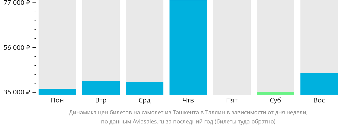 Динамика цен билетов на самолёт из Ташкента в Таллин в зависимости от дня недели