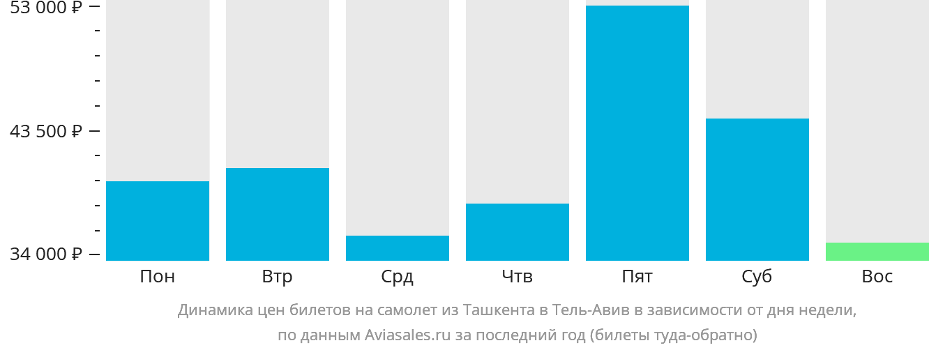 Динамика цен билетов на самолёт из Ташкента в Тель-Авив в зависимости от дня недели