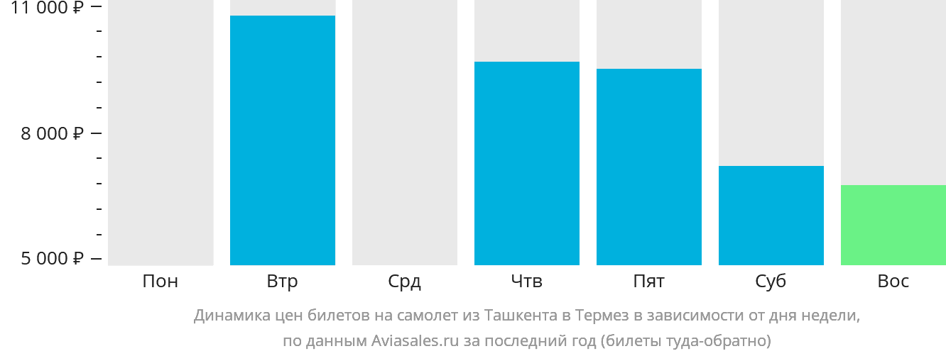 Динамика цен билетов на самолёт из Ташкента в Термез в зависимости от дня недели