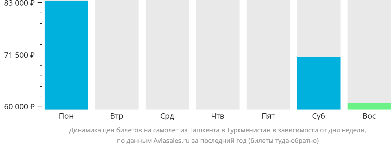 Динамика цен билетов на самолёт из Ташкента в Туркменистан в зависимости от дня недели