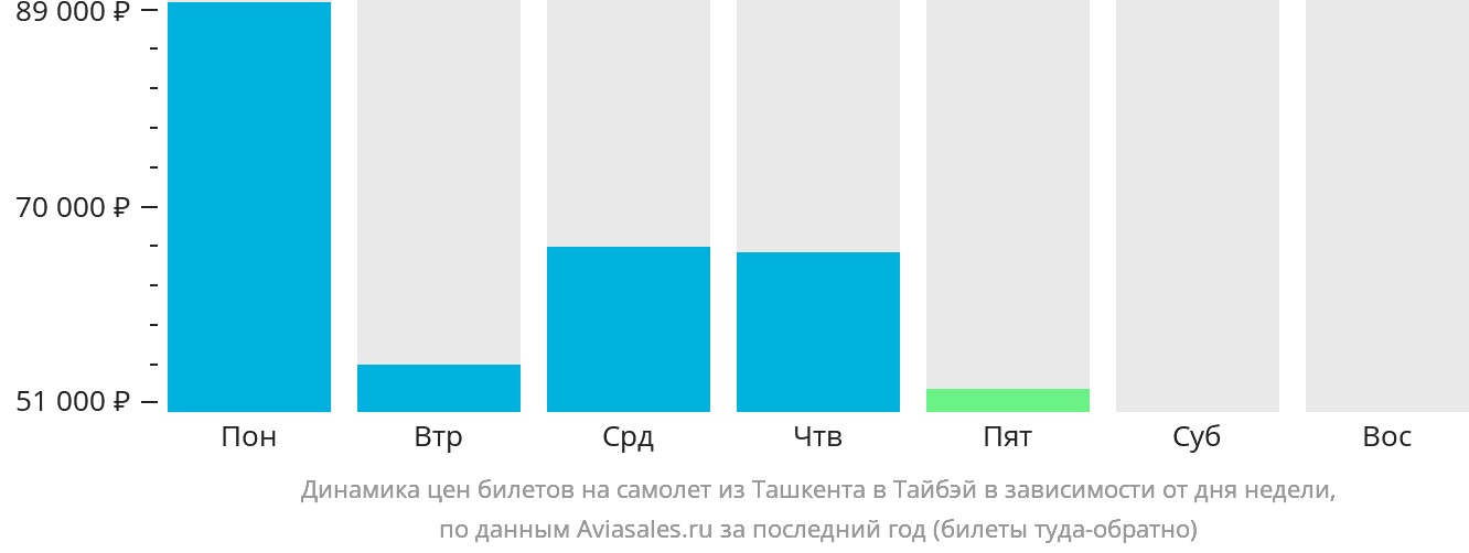 Динамика цен билетов на самолёт из Ташкента в Тайбэй в зависимости от дня недели