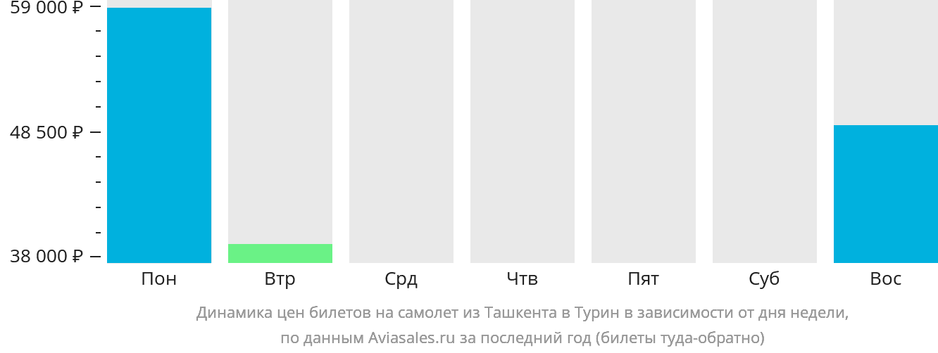 Динамика цен билетов на самолёт из Ташкента в Турин в зависимости от дня недели