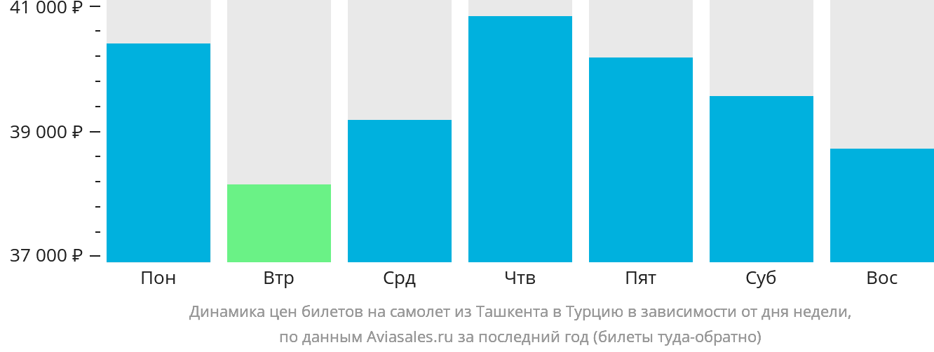 Динамика цен билетов на самолёт из Ташкента в Турцию в зависимости от дня недели