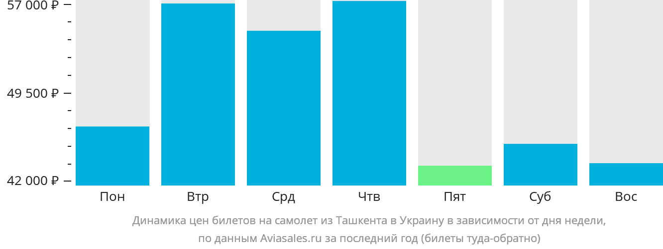 Динамика цен билетов на самолёт из Ташкента в Украину в зависимости от дня недели