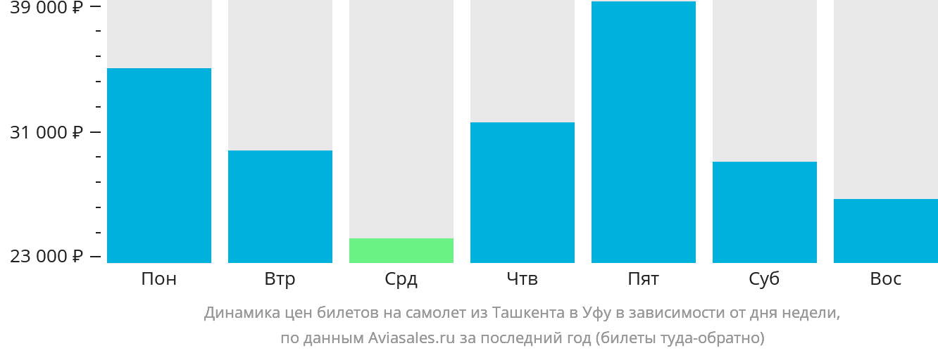 Динамика цен билетов на самолёт из Ташкента в Уфу в зависимости от дня недели