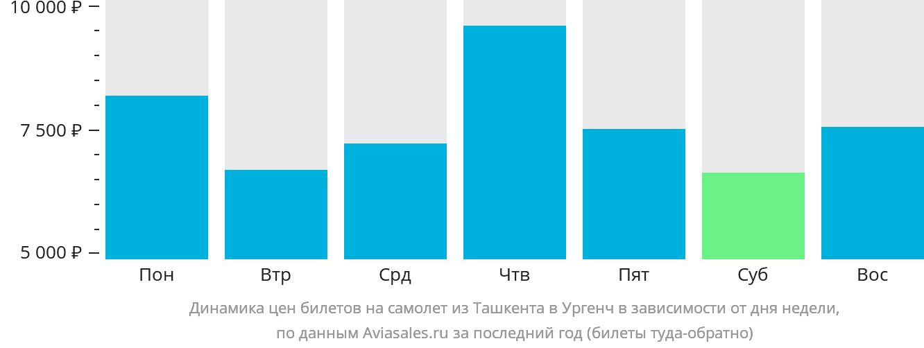 Динамика цен билетов на самолёт из Ташкента в Ургенч в зависимости от дня недели