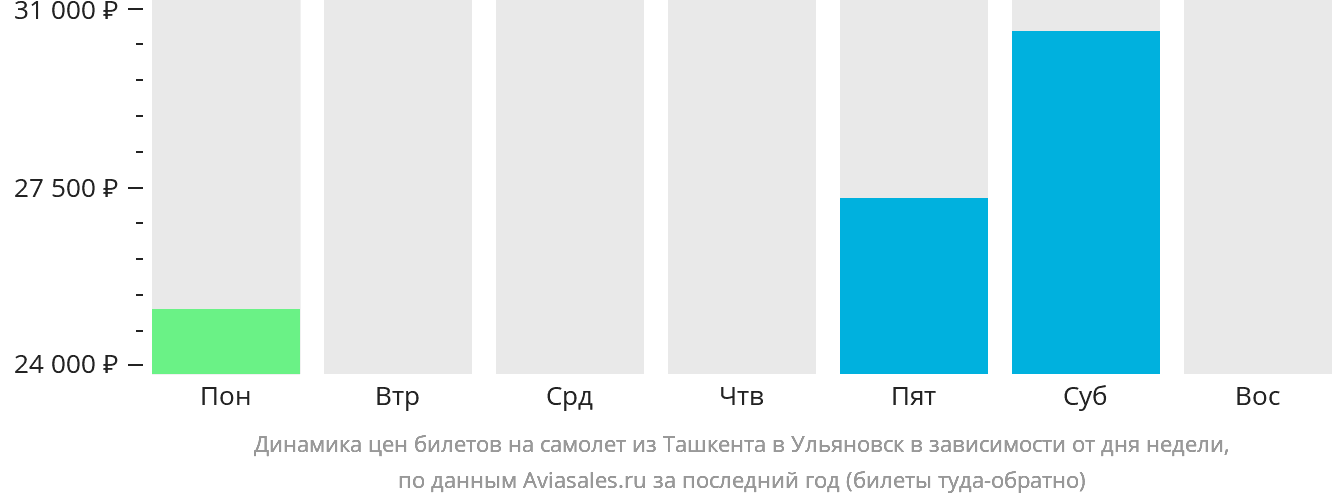 Динамика цен билетов на самолёт из Ташкента в Ульяновск в зависимости от дня недели