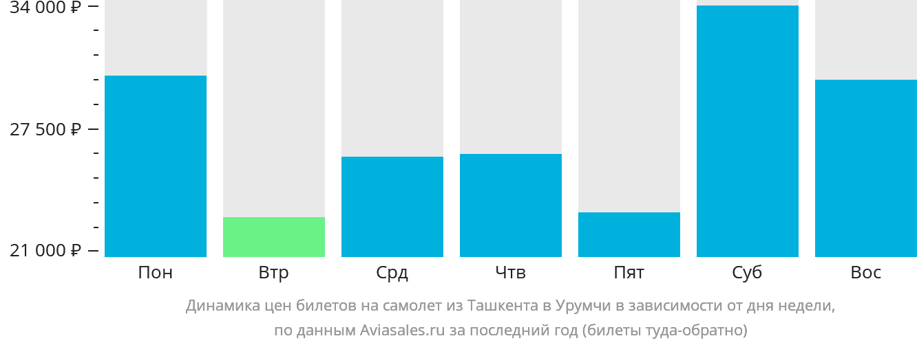 Динамика цен билетов на самолёт из Ташкента в Урумчи в зависимости от дня недели