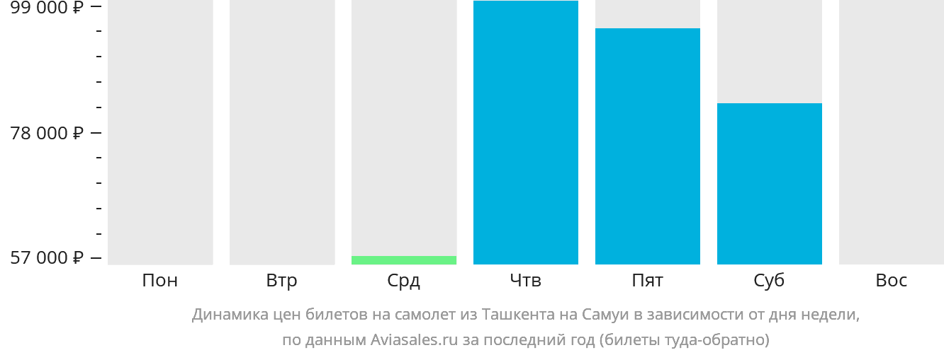 Динамика цен билетов на самолёт из Ташкента на Самуй в зависимости от дня недели