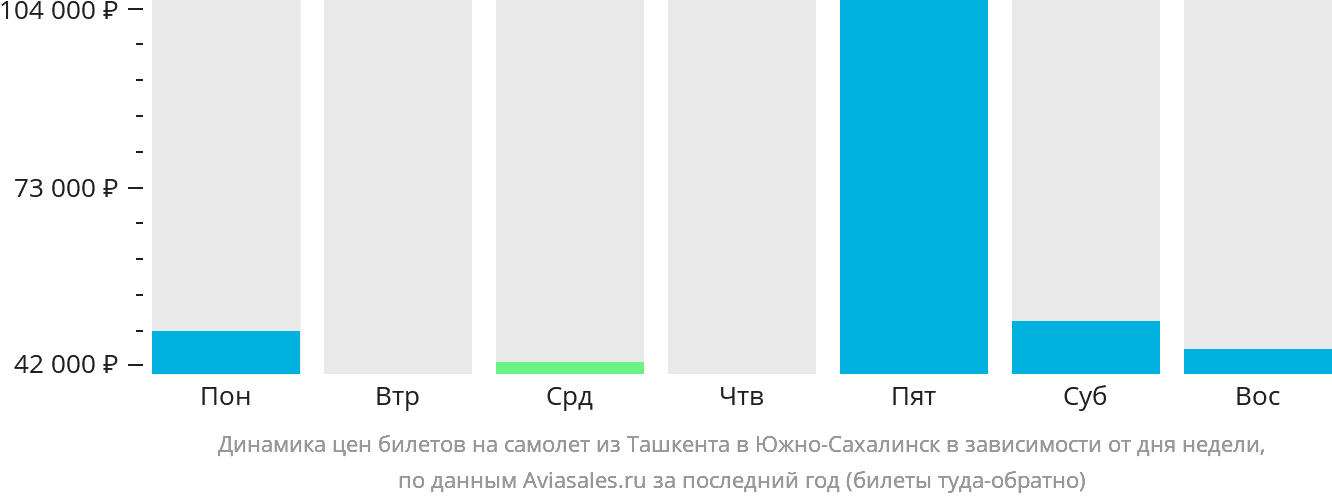 Динамика цен билетов на самолёт из Ташкента в Южно-Сахалинск в зависимости от дня недели