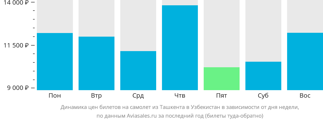 Динамика цен билетов на самолёт из Ташкента в Узбекистан в зависимости от дня недели