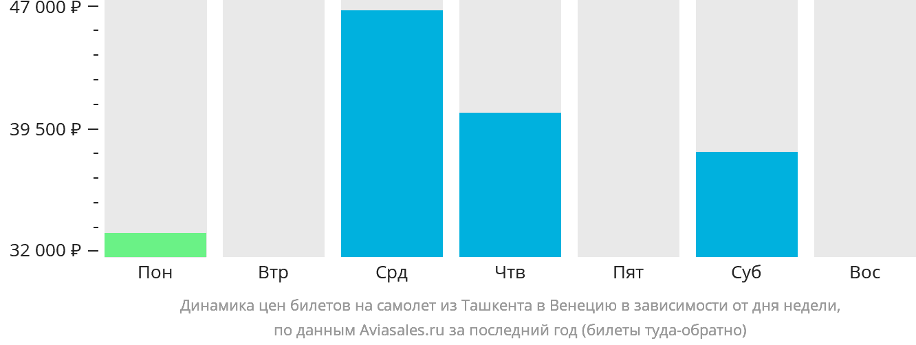 Динамика цен билетов на самолёт из Ташкента в Венецию в зависимости от дня недели