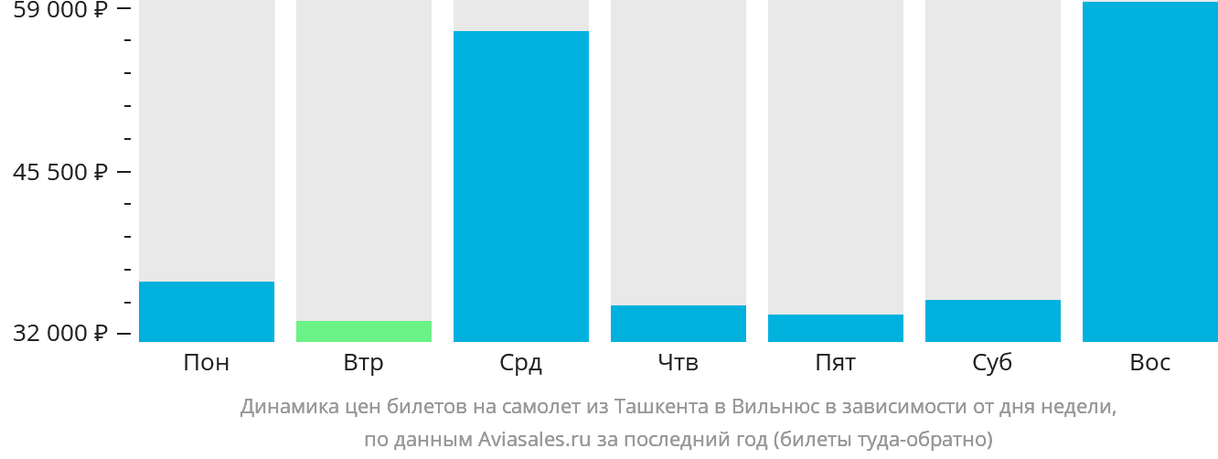 Динамика цен билетов на самолёт из Ташкента в Вильнюс в зависимости от дня недели