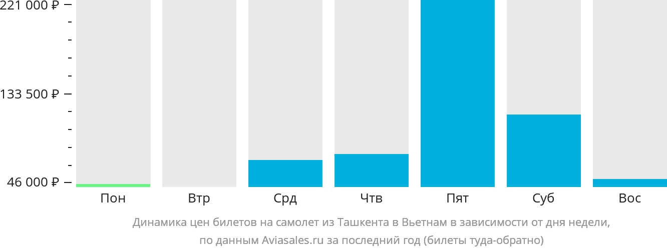 Динамика цен билетов на самолёт из Ташкента в Вьетнам в зависимости от дня недели