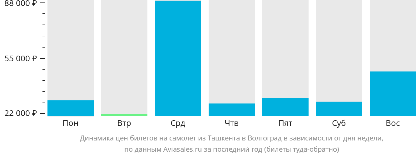 Динамика цен билетов на самолёт из Ташкента в Волгоград в зависимости от дня недели