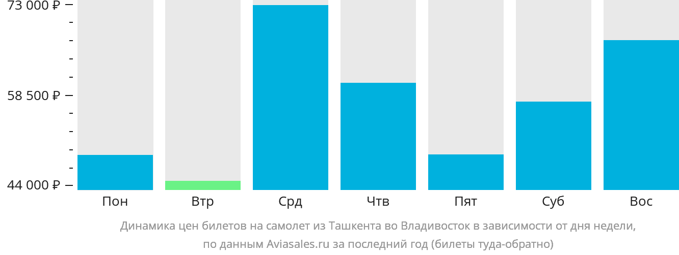Динамика цен билетов на самолёт из Ташкента во Владивосток в зависимости от дня недели