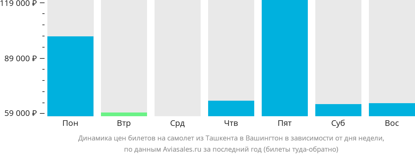 Динамика цен билетов на самолёт из Ташкента в Вашингтон в зависимости от дня недели