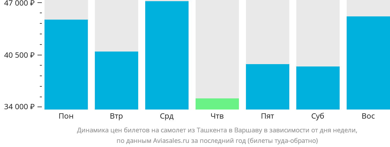 Динамика цен билетов на самолёт из Ташкента в Варшаву в зависимости от дня недели