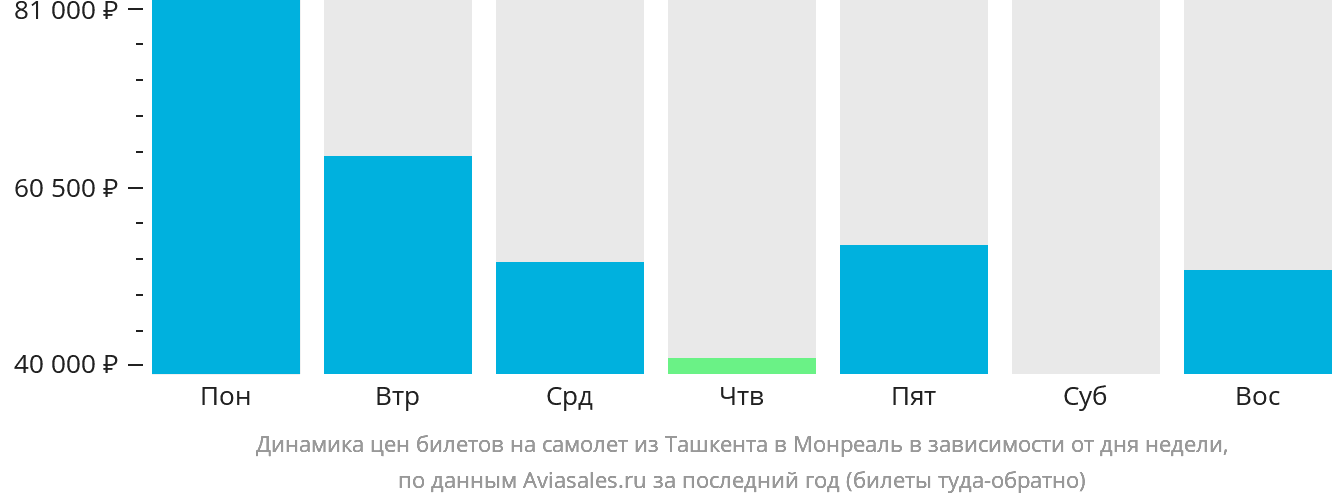 Динамика цен билетов на самолёт из Ташкента в Монреаль в зависимости от дня недели