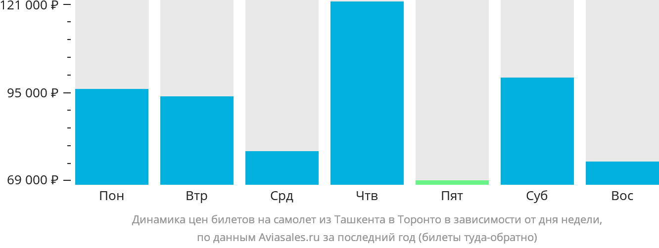 Динамика цен билетов на самолёт из Ташкента в Торонто в зависимости от дня недели