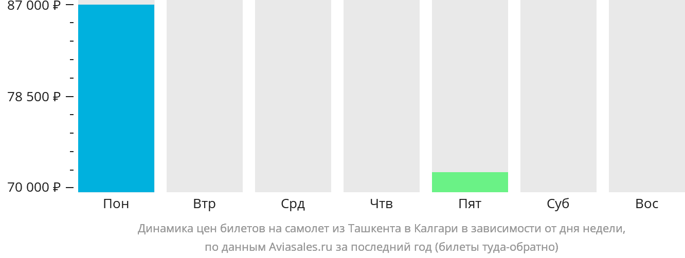 Динамика цен билетов на самолёт из Ташкента в Калгари в зависимости от дня недели