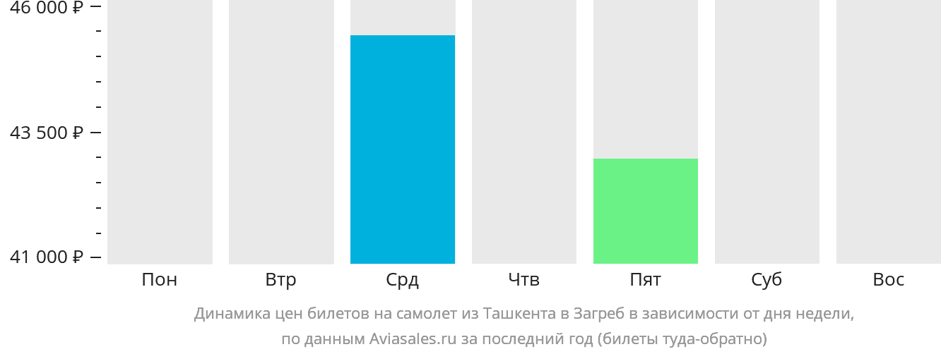 Динамика цен билетов на самолёт из Ташкента в Загреб в зависимости от дня недели
