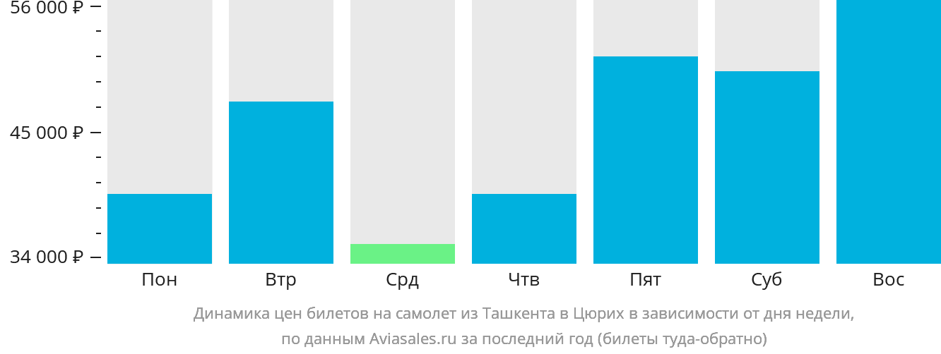 Динамика цен билетов на самолёт из Ташкента в Цюрих в зависимости от дня недели