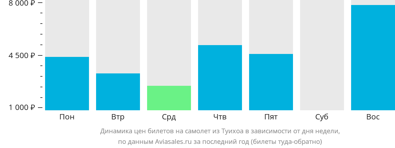 Динамика цен билетов на самолёт из Туихоа в зависимости от дня недели