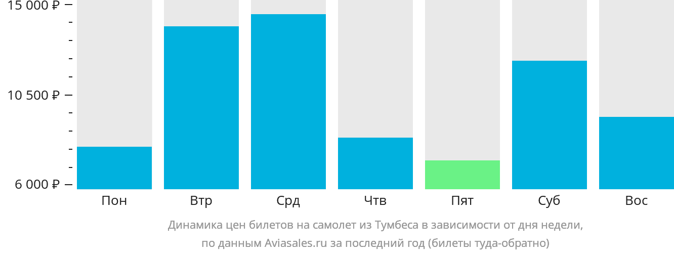 Динамика цен билетов на самолёт из Тумбеса в зависимости от дня недели