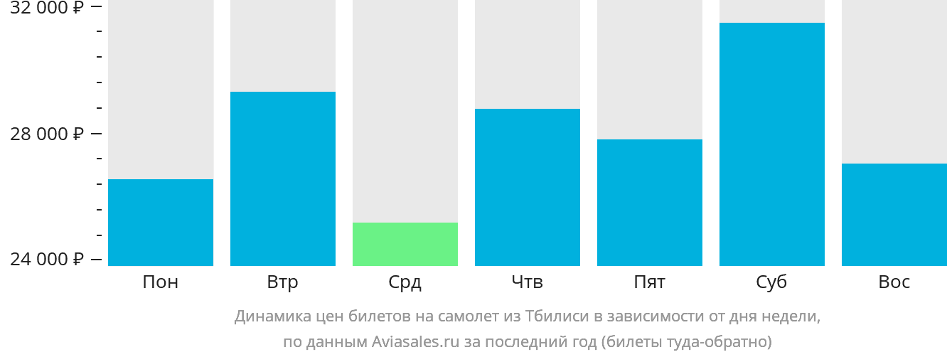 Динамика цен билетов на самолёт из Тбилиси в зависимости от дня недели