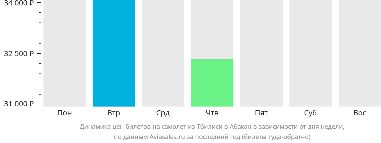 Динамика цен билетов на самолёт из Тбилиси в Абакан в зависимости от дня недели