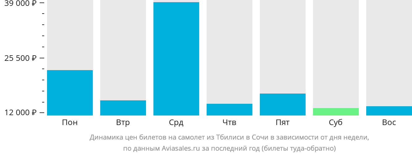 Динамика цен билетов на самолёт из Тбилиси в Сочи в зависимости от дня недели