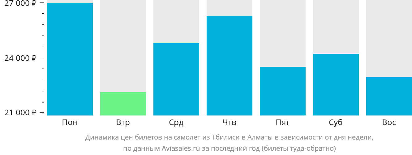 Динамика цен билетов на самолёт из Тбилиси в Алматы в зависимости от дня недели
