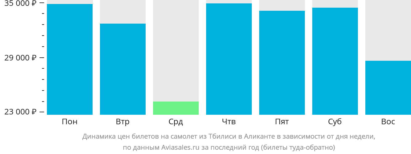 Динамика цен билетов на самолёт из Тбилиси в Аликанте в зависимости от дня недели