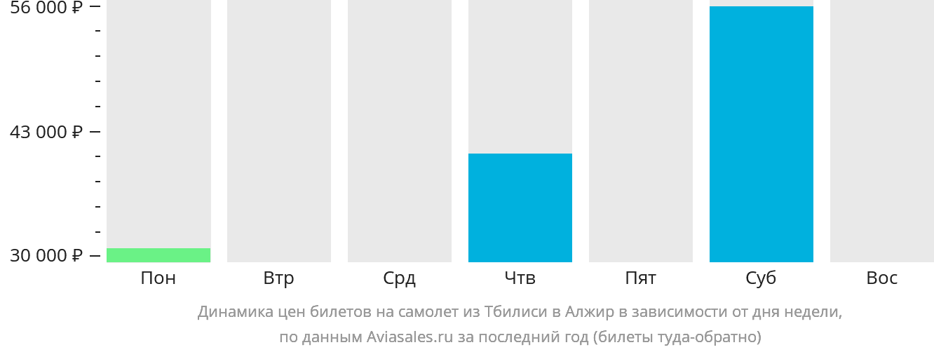 Динамика цен билетов на самолёт из Тбилиси в Алжир в зависимости от дня недели