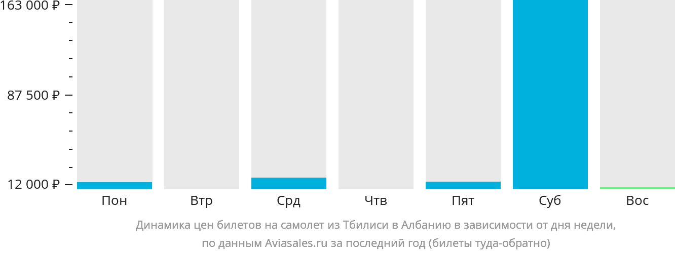 Динамика цен билетов на самолёт из Тбилиси в Албанию в зависимости от дня недели